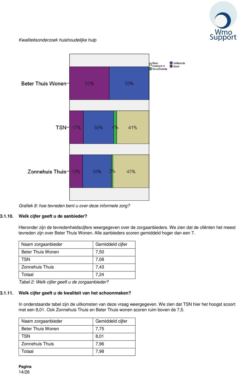 Naam zorgaanbieder Beter Thuis Wonen 7,50 TSN 7,08 Zonnehuis Thuis 7,43 Totaal 7,24 Tabel 2: Welk cijfer geeft u de zorgaanbieder? Gemiddeld cijfer 3.1.11.