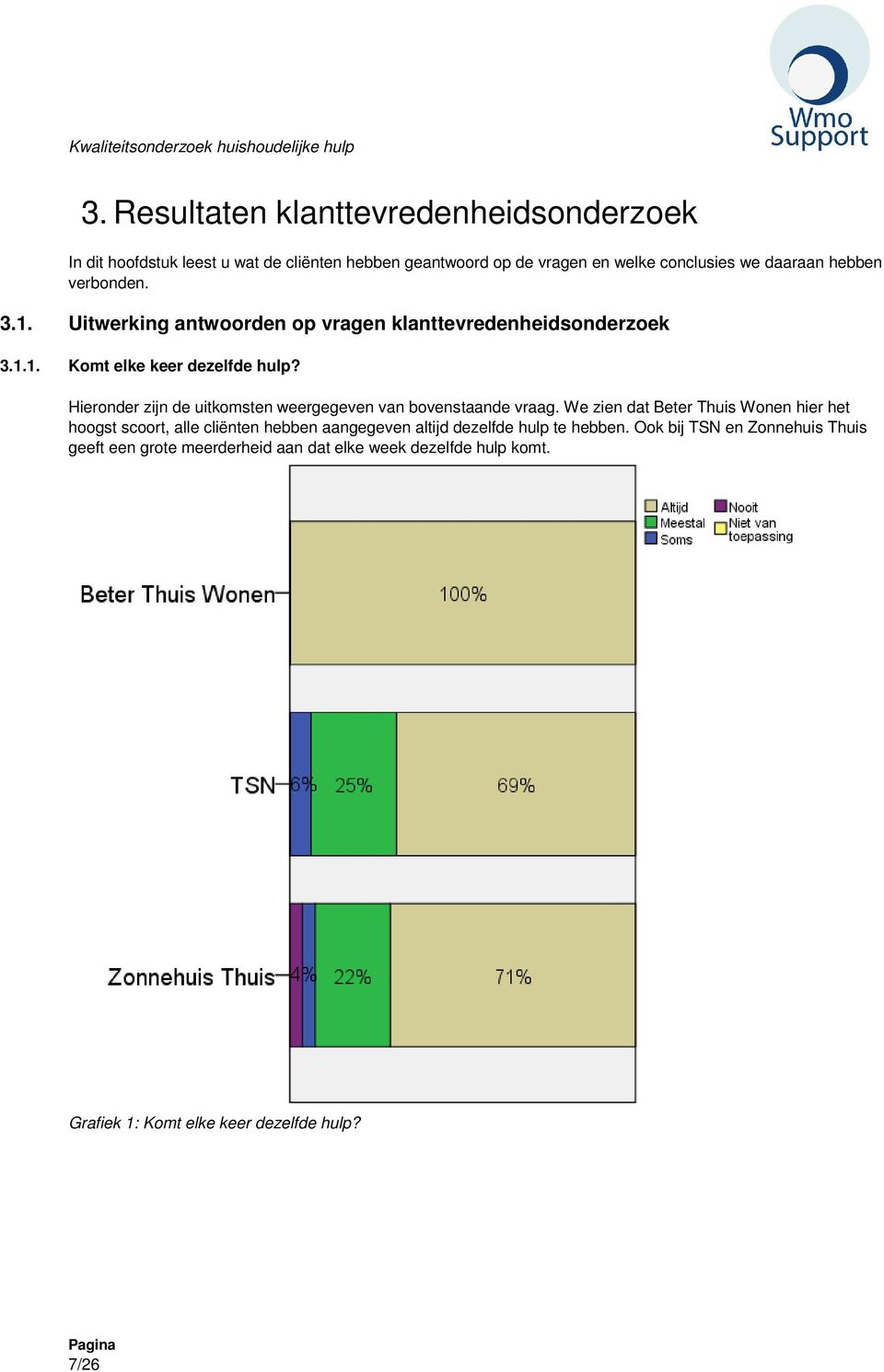 Hieronder zijn de uitkomsten weergegeven van bovenstaande vraag.