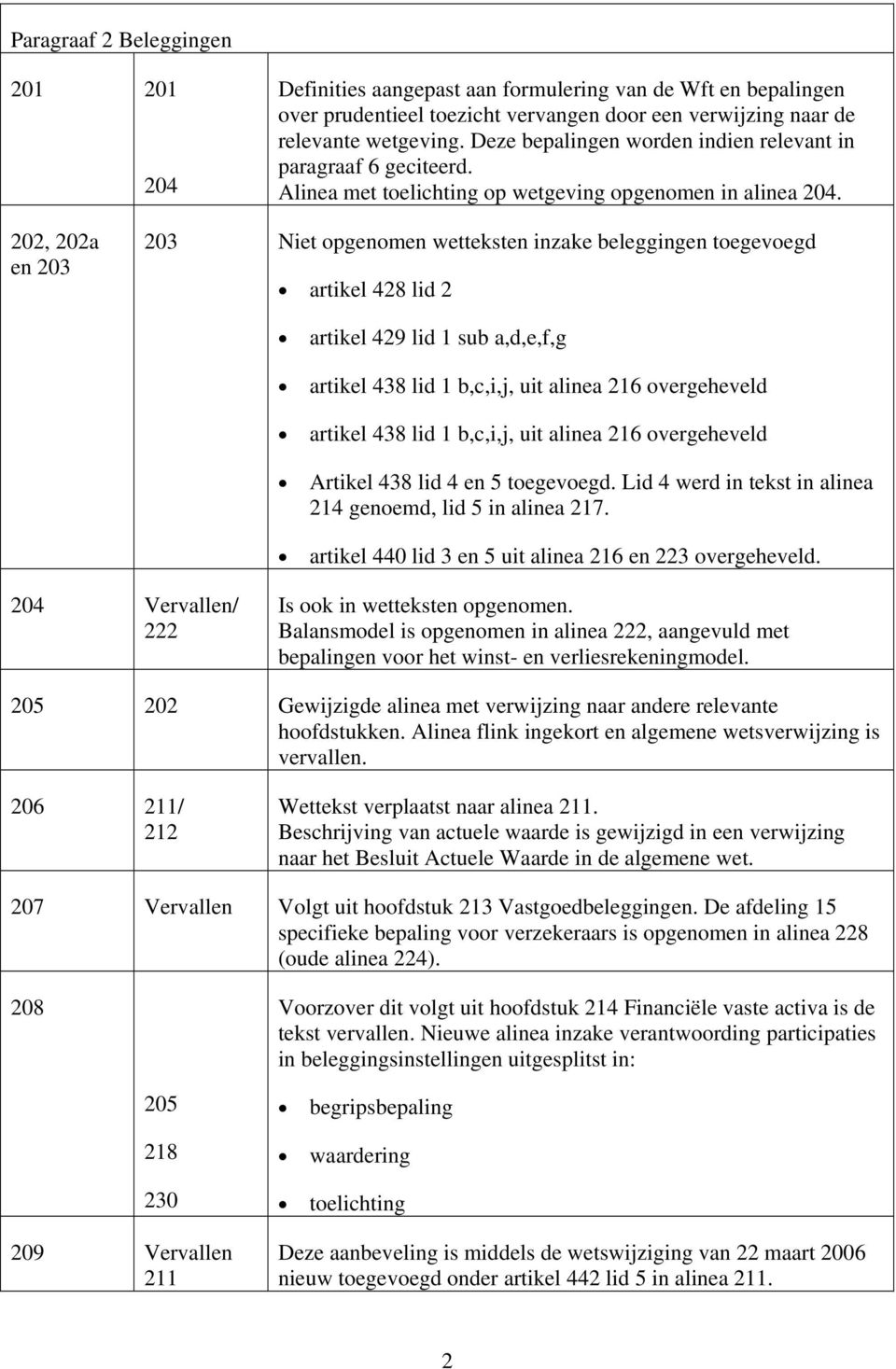 202, 202a en 203 203 Niet opgenomen wetteksten inzake beleggingen toegevoegd artikel 428 lid 2 artikel 429 lid 1 sub a,d,e,f,g artikel 438 lid 1 b,c,i,j, uit alinea 216 overgeheveld artikel 438 lid 1