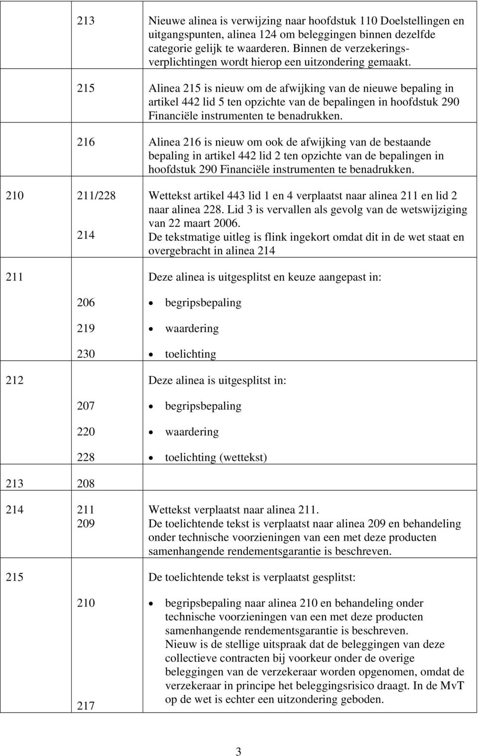 215 Alinea 215 is nieuw om de afwijking van de nieuwe bepaling in artikel 442 lid 5 ten opzichte van de bepalingen in hoofdstuk 290 Financiële instrumenten te benadrukken.