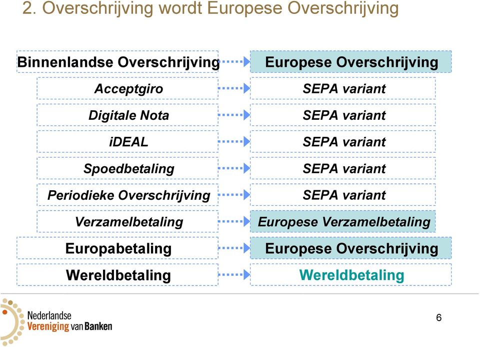 Europabetaling Wereldbetaling Europese Overschrijving SEPA variant SEPA variant SEPA