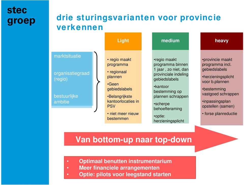 bestemming op plannen schrappen scherpe behoefteraming optie: herzieningsplicht provincie maakt programma incl. gebiedslabels herzieningsplicht voor b.