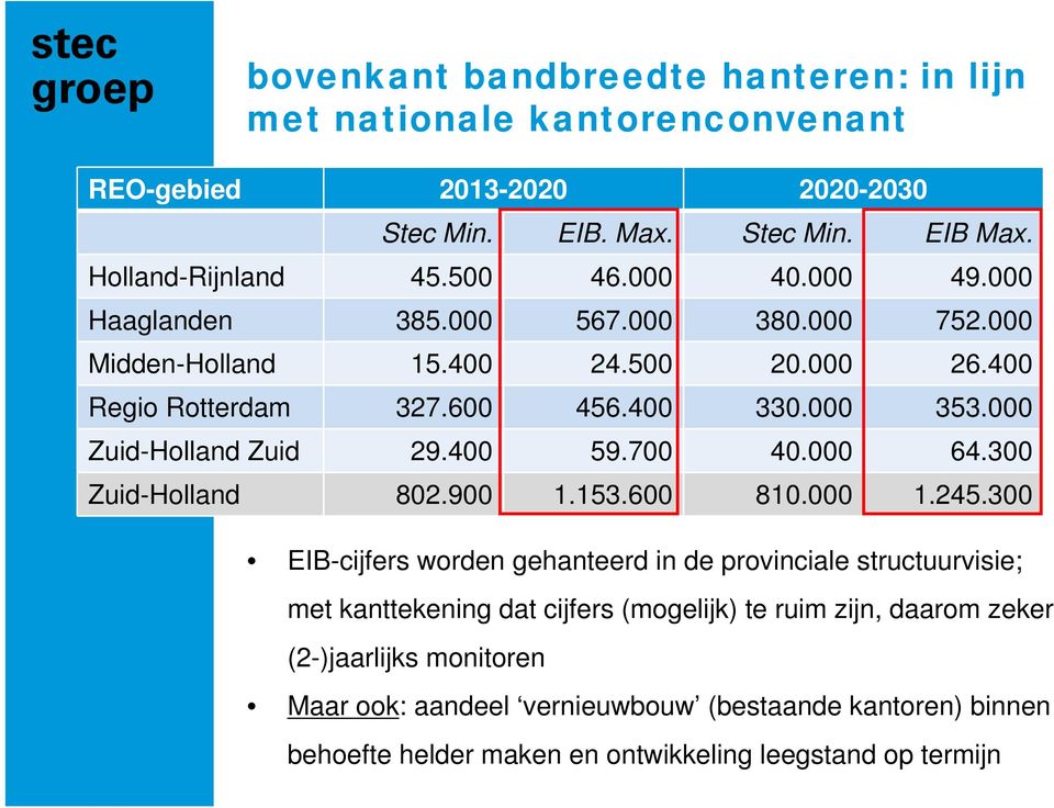 000 Zuid-Holland Zuid 29.400 59.700 40.000 64.300 Zuid-Holland 802.900 1.153.600 810.000 1.245.