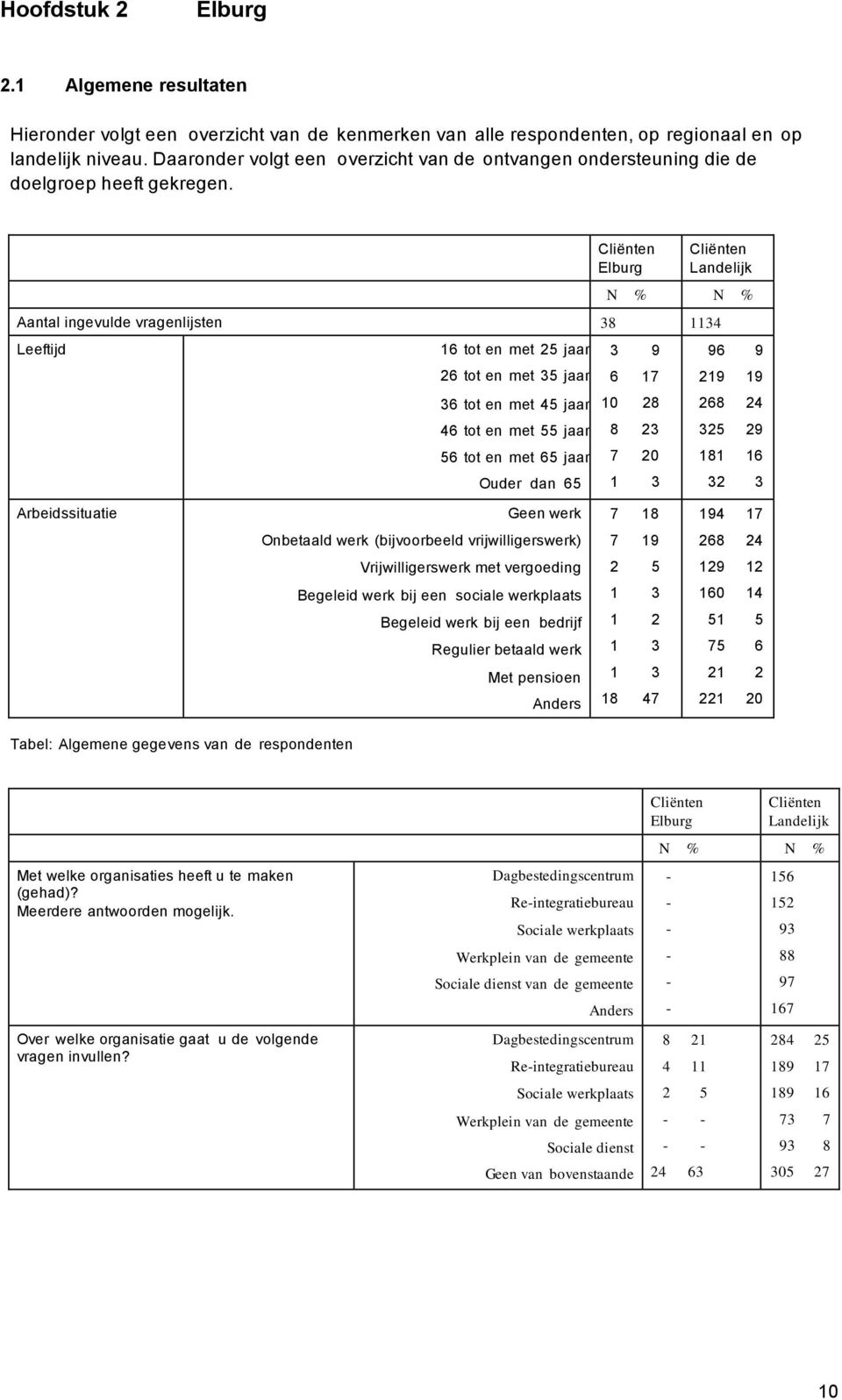 Elburg Landelijk N % N % Aantal ingevulde vragenlijsten 38 1134 Leeftijd 16 tot en met 25 jaar 26 tot en met 35 jaar 36 tot en met 45 jaar 46 tot en met 55 jaar 56 tot en met 65 jaar Ouder dan 65 3 9