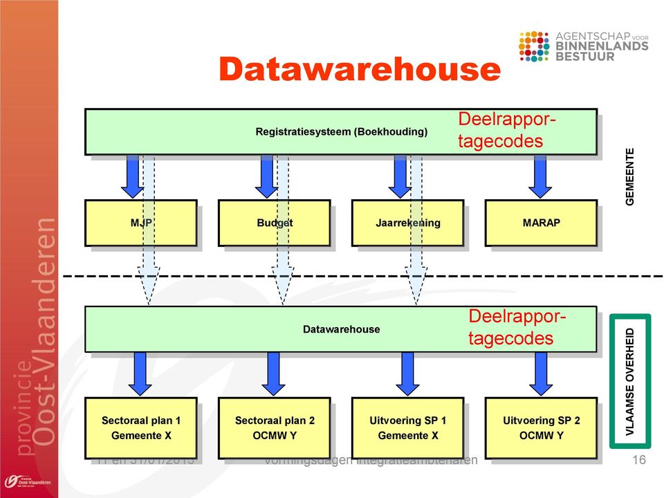 Datawarehouse Deelrapportagecodes Sectoraal plan 1 Sectoraal plan