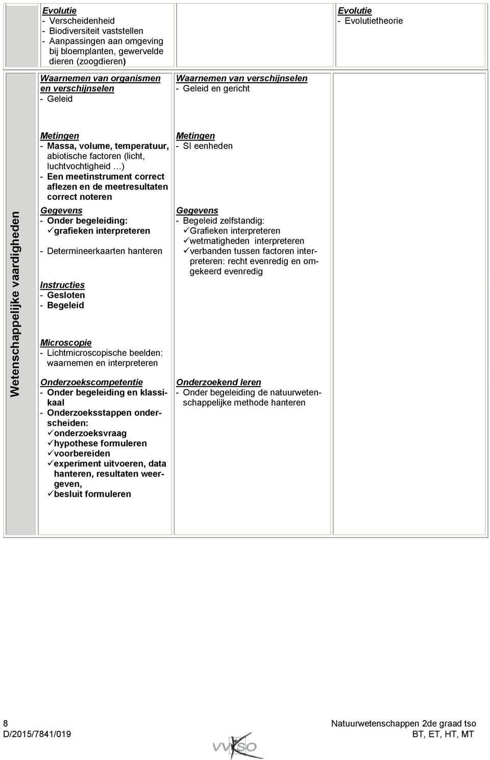 meetinstrument correct aflezen en de meetresultaten correct noteren Gegevens - Onder begeleiding: grafieken interpreteren - Determineerkaarten hanteren Instructies - Gesloten - Begeleid Metingen - SI