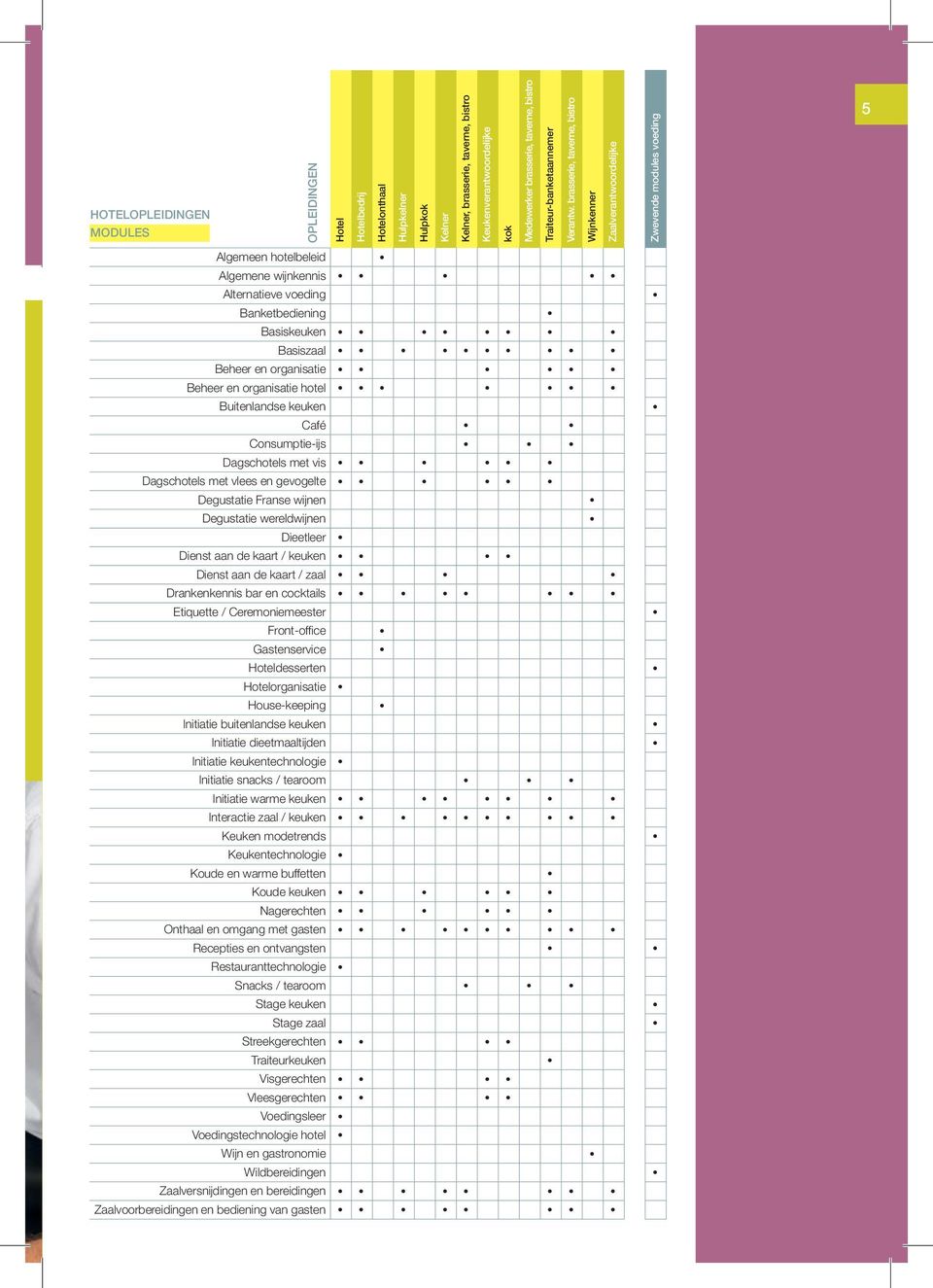 brasserie, taverne, bistro Wijnkenner Zaalverantwoordelijke Zwevende modules voeding 5 Algemeen hotelbeleid Algemene wijnkennis Alternatieve voeding Banketbediening Basiskeuken Basiszaal Beheer en