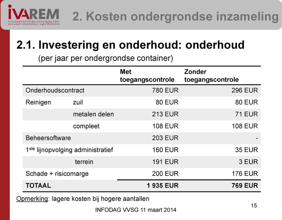 Onderhoudscontract 780 EUR 296 EUR Reinigen zuil 80 EUR 80 EUR metalen delen 213 EUR 71 EUR compleet 108 EUR 108 EUR