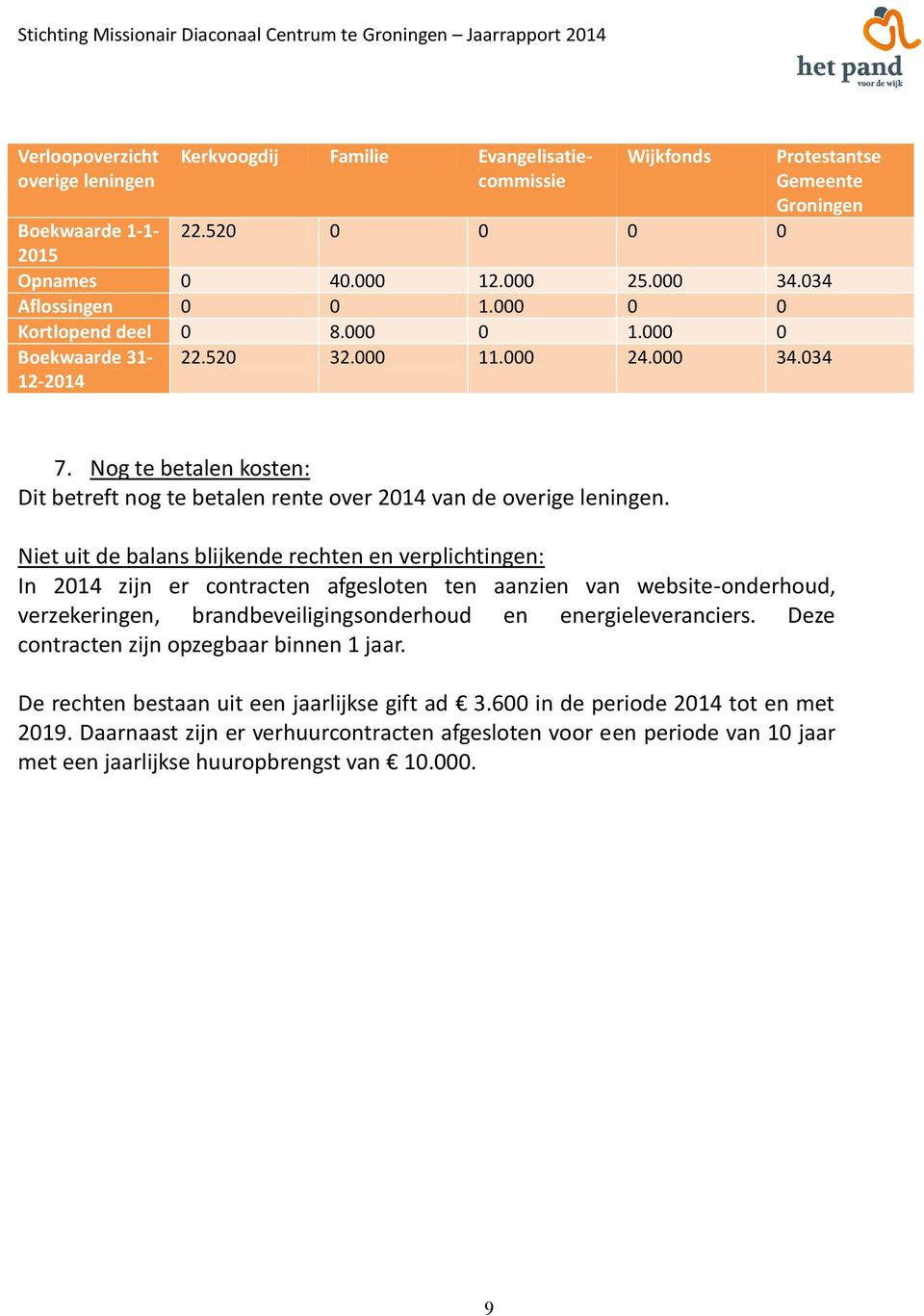Nog te betalen kosten: Dit betreft nog te betalen rente over 2014 van de overige leningen.