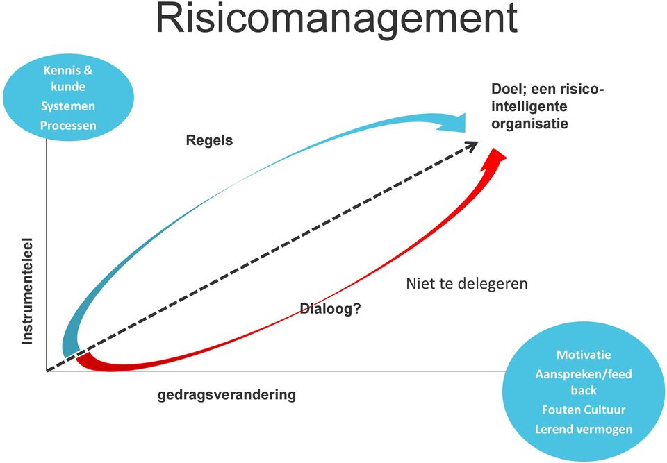 organisatie Niet te delegeren Dialoog?