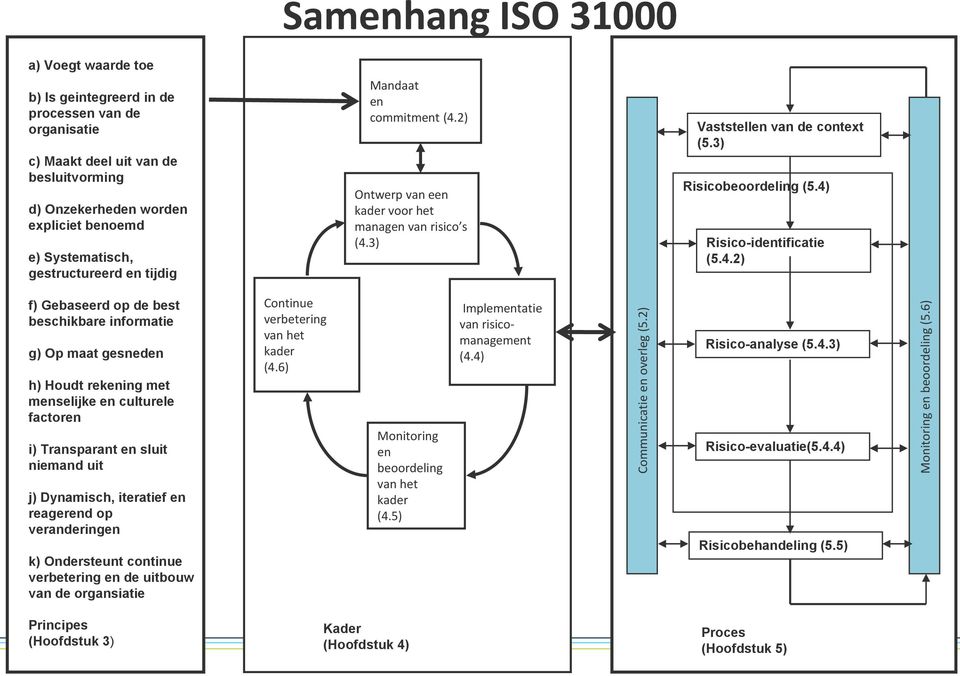 Samenhang ISO 31000 Mandaat en commitment (4.
