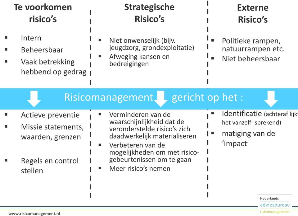 jeugdzorg, grondexploitatie) Afweging kansen en bedreigingen Externe Risico s Politieke rampen, natuurrampen etc.