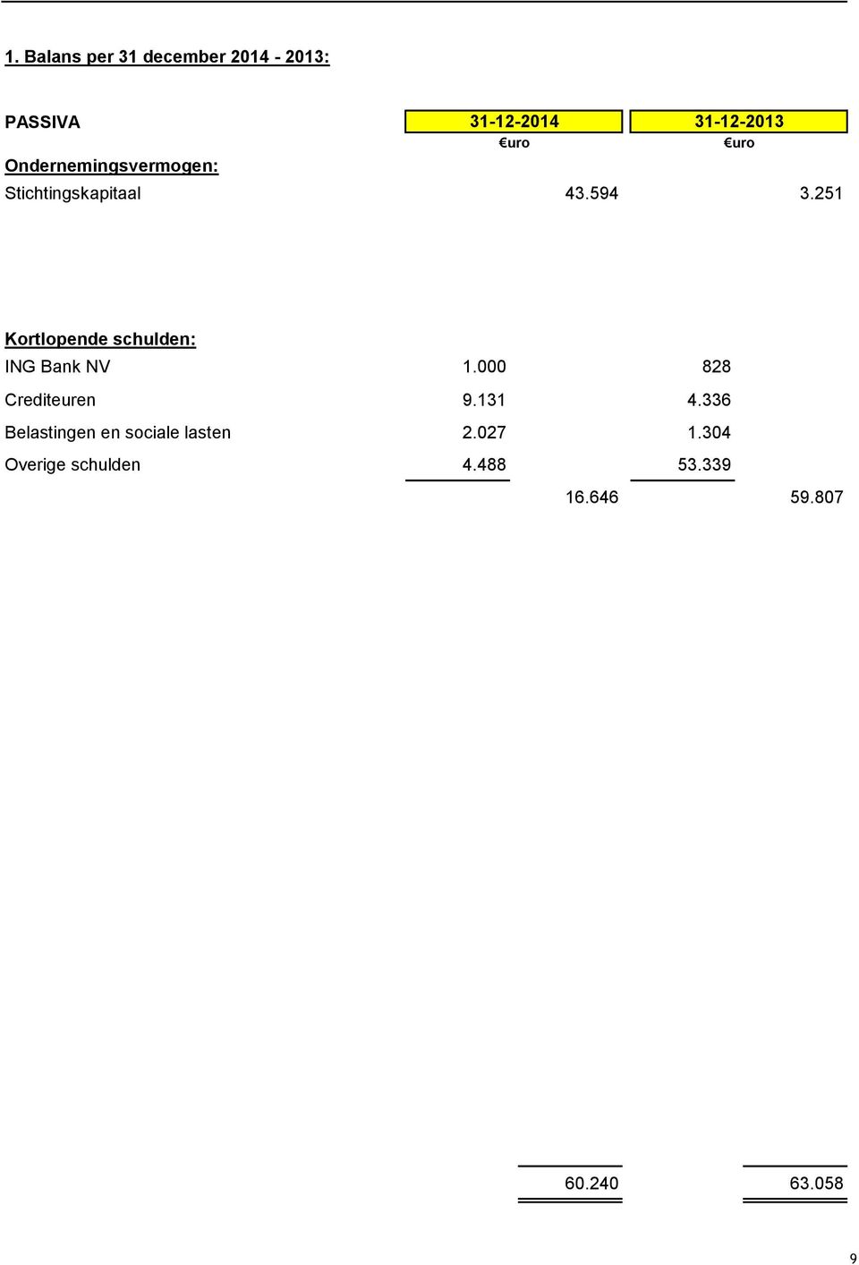 251 Kortlopende schulden: ING Bank NV 1.000 828 Crediteuren 9.131 4.