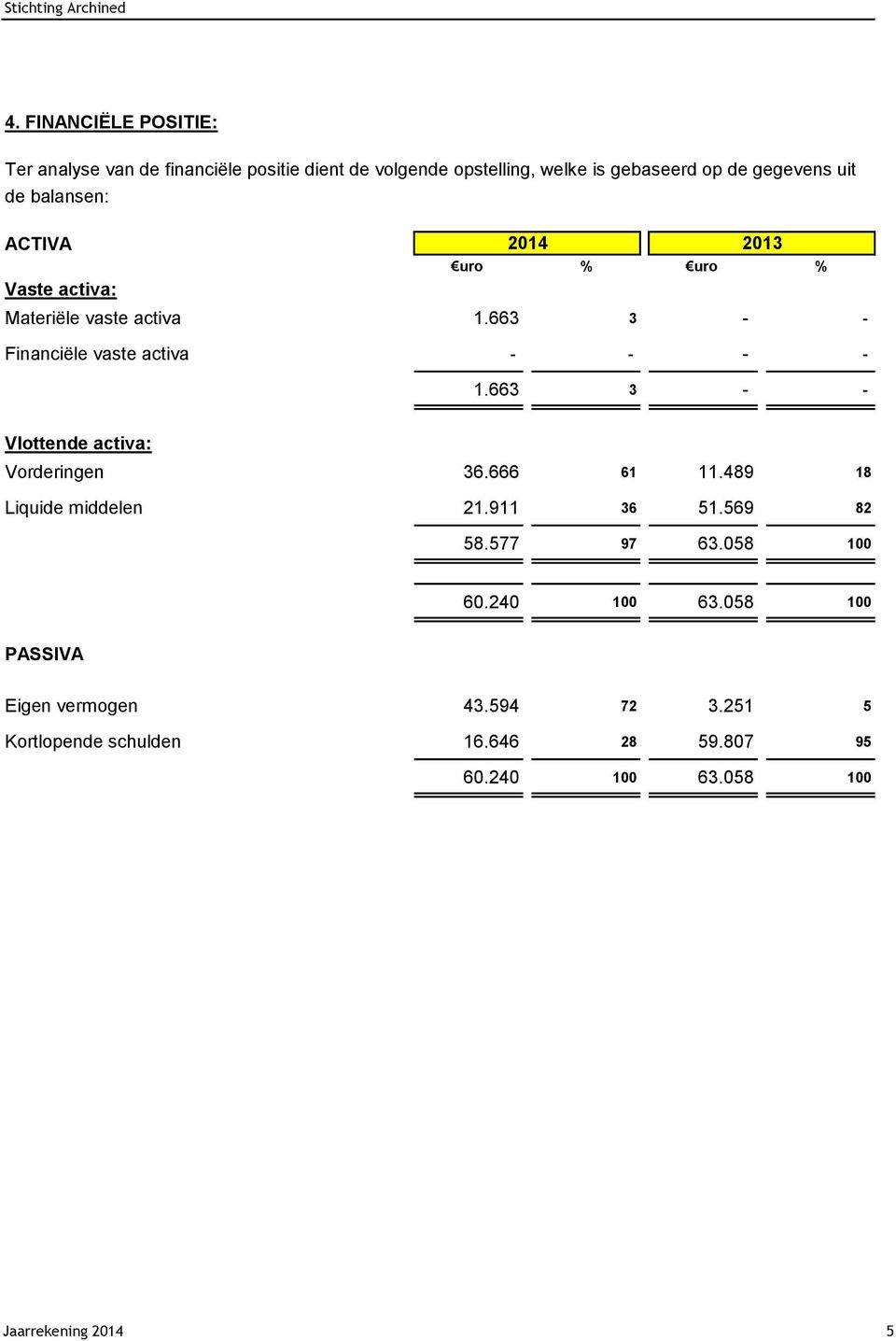 663 3 - - Vlottende activa: Vorderingen 36.666 61 11.489 18 Liquide middelen 21.911 36 51.569 82 58.577 97 63.058 100 60.