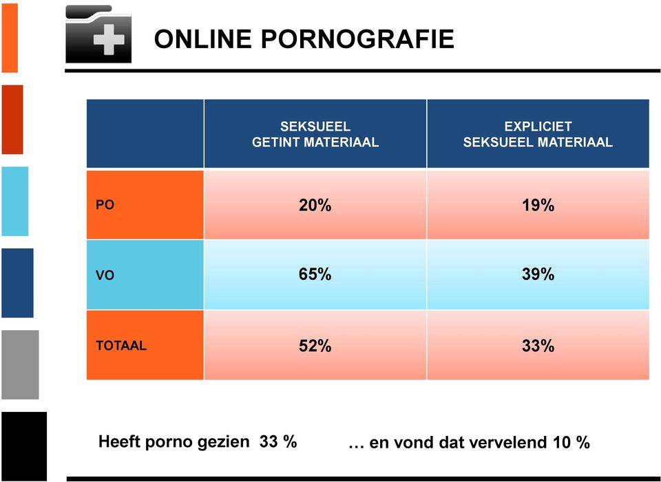 PO 20% 19% VO 65% 39% TOTAAL 52% 33%