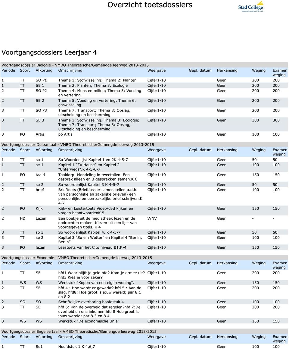 Stofwisseling; Thema 3: Ecologie; Thema 7: Transport; Thema 8: Opslag, uitscheiding en bescherming 3 PO Artis po Artis Voortgangsdossier Duitse taal - VMBO Theoretische/Gemengde leerweg 2013-2015 1