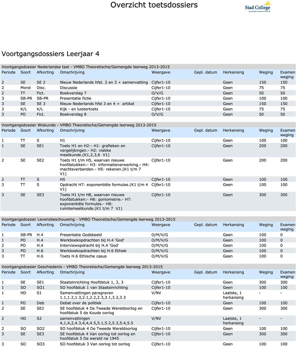 Boekverslag 7 O/V/G Geen 50 50 3 SB-PR SB-PR Presentatie fictie 3 SE SE 3 Nieuw Nederlands hfst 3 en 4 + artikel Cijfer1-10 Geen 150 150 3 K/L K/L Kijk - en luistertoets Cijfer1-10 Geen 75 75 3 PO