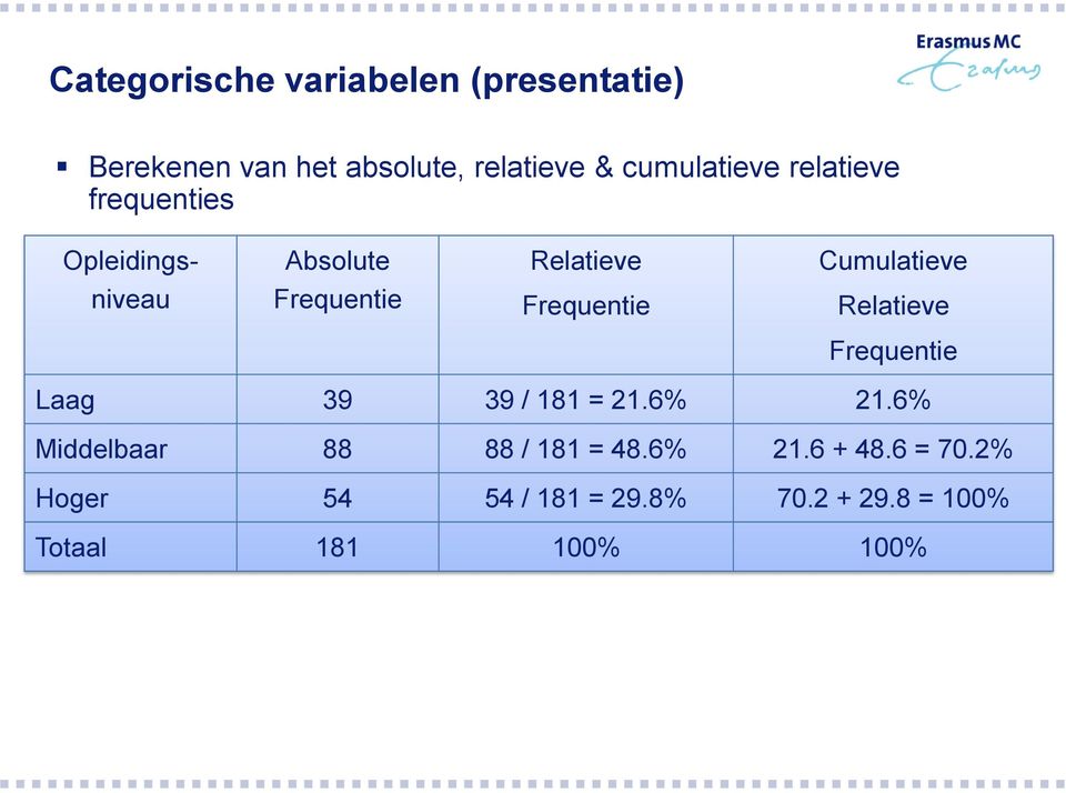 Frequentie Frequentie Relatieve Frequentie Laag 39 39 / 181 = 21.6% 21.