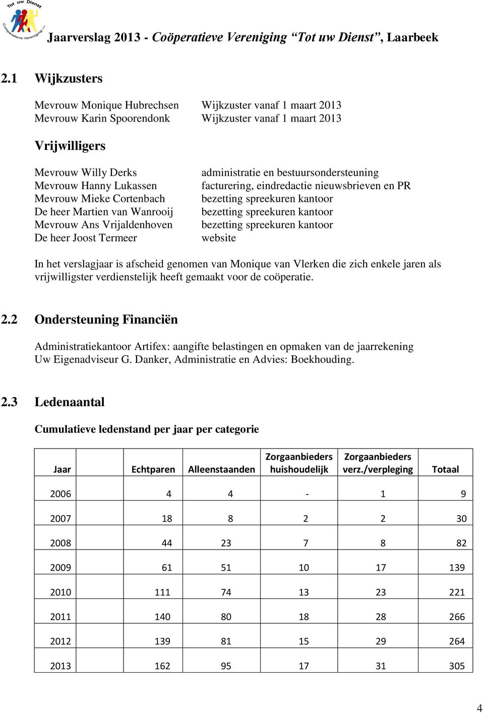 kantoor bezetting spreekuren kantoor bezetting spreekuren kantoor website In het verslagjaar is afscheid genomen van Monique van Vlerken die zich enkele jaren als vrijwilligster verdienstelijk heeft