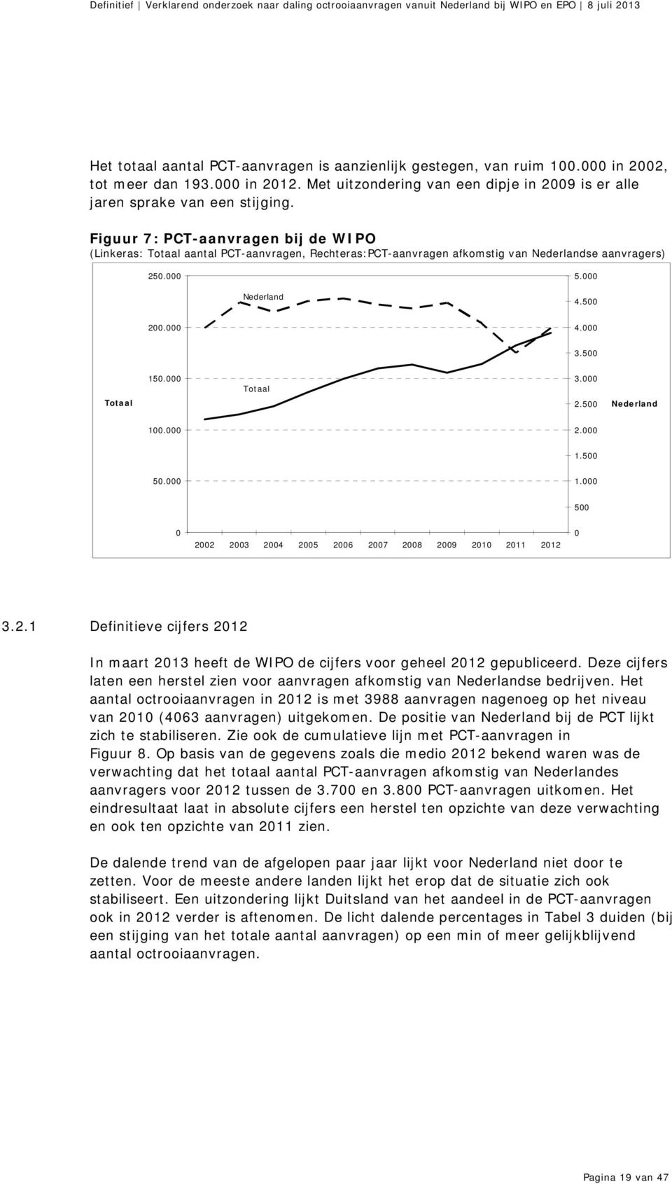 000 Totaal 3.000 2.500 Nederland 100.000 2.000 1.500 50.000 1.000 500 0 2002 2003 2004 2005 2006 2007 2008 2009 2010 2011 2012 0 3.2.1 Definitieve cijfers 2012 In maart 2013 heeft de WIPO de cijfers voor geheel 2012 gepubliceerd.