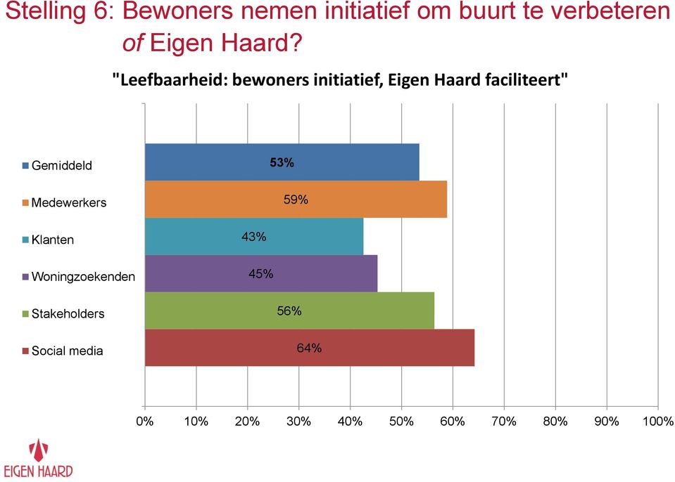 initiatief, Eigen Haard faciliteert" Medewerkers 59% 53% Klanten Woningzoekenden 43% 45% "Eigen