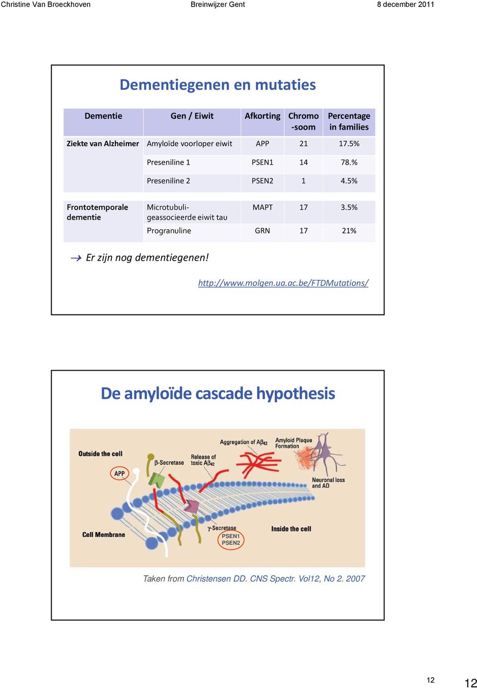 5% Frontotemporale dementie Microtubuligeassocieerde MAPT 17 3.