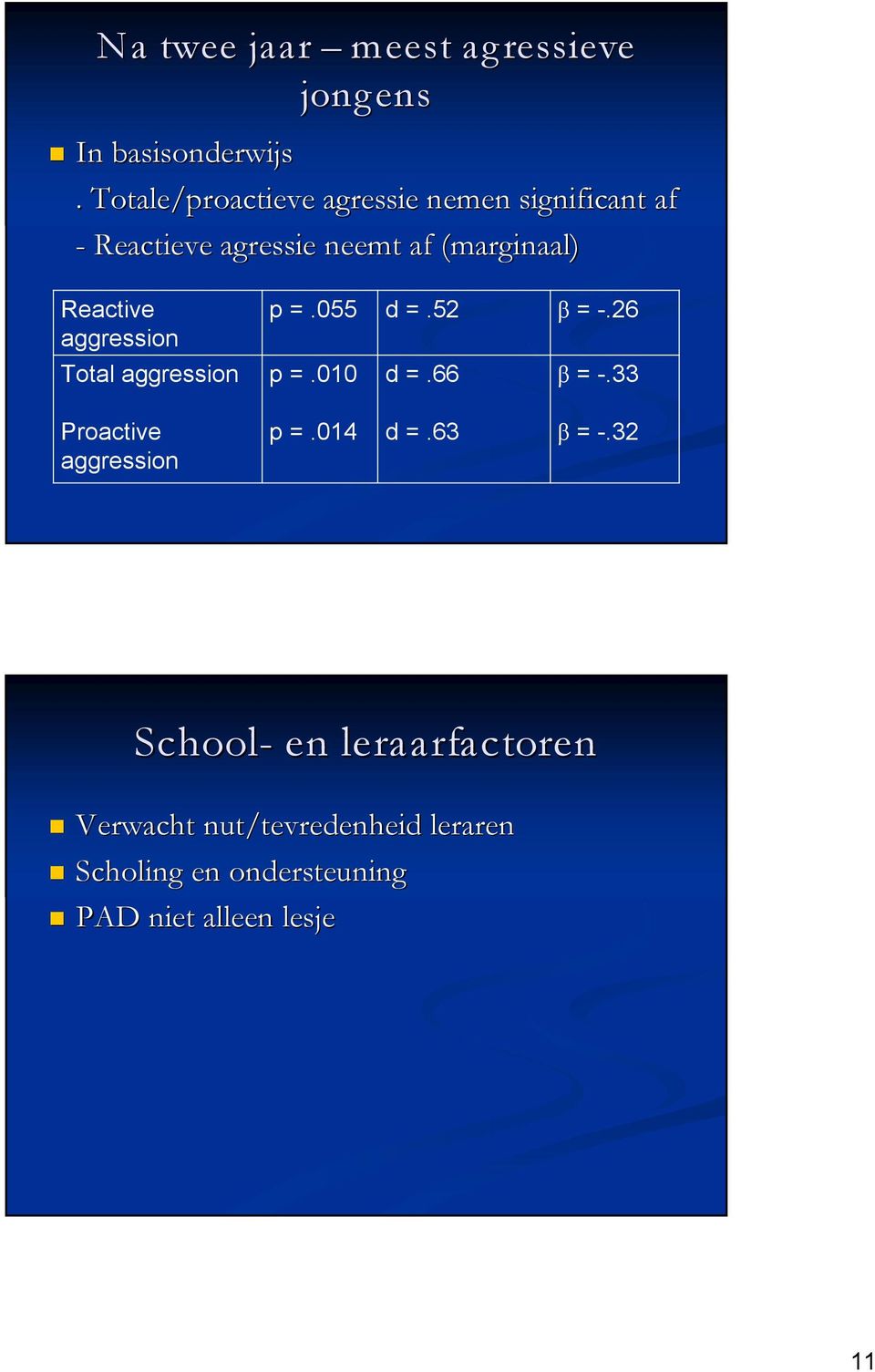 Reactive aggression p =.055 d =.52 β= -.26 Total aggression p =.010 d =.66 β= -.