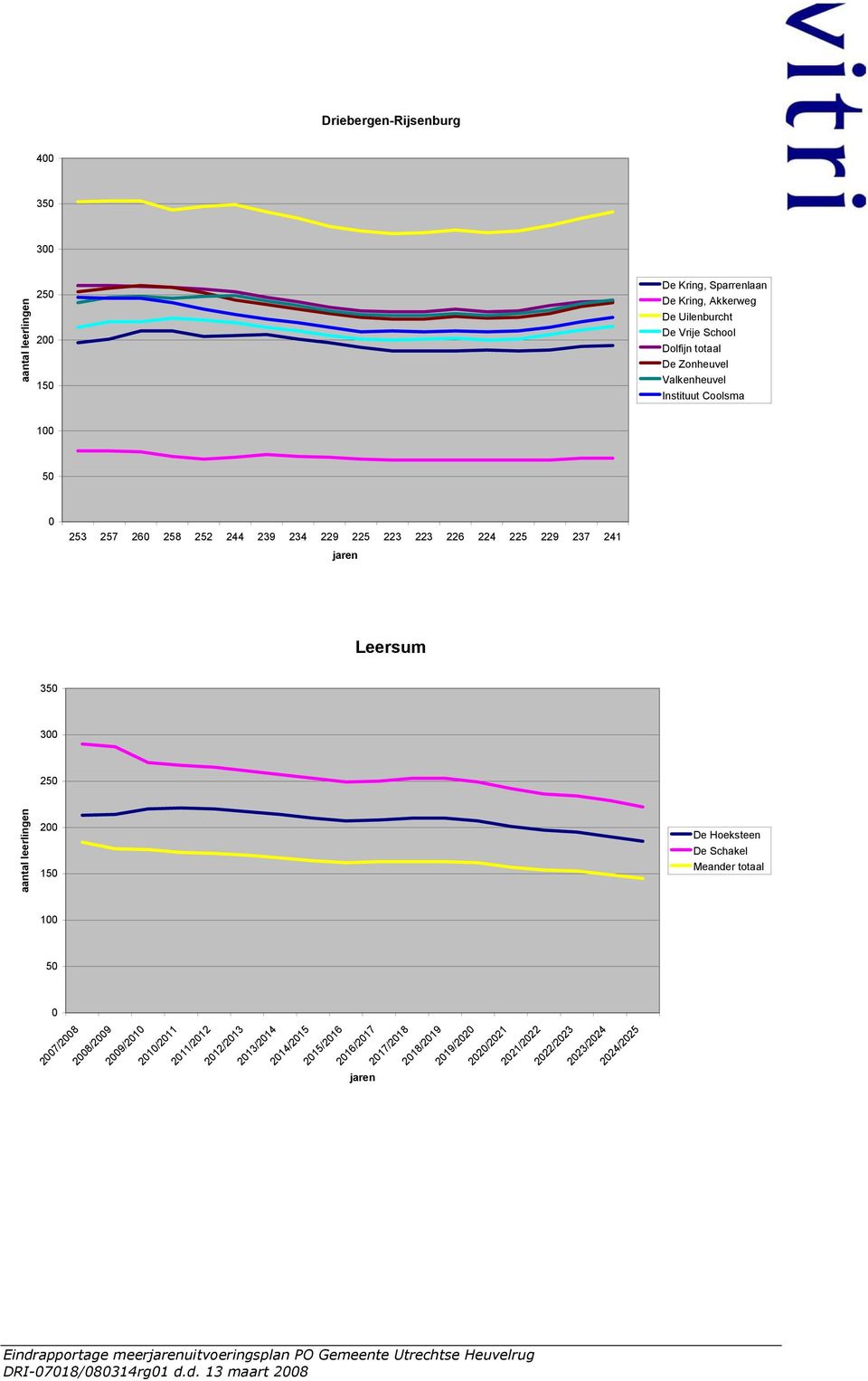 jaren Leersum 350 300 250 aantal leerlingen 200 150 De Hoeksteen De Schakel Meander totaal 100 50 0 2007/2008 2008/2009 2009/2010 2010/2011