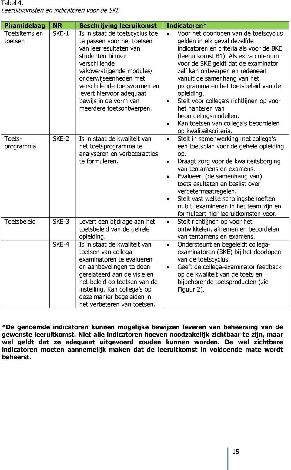 toetsen van leerresultaten van studenten binnen verschillende vakoverstijgende modules/ onderwijseenheden met verschillende toetsvormen en levert hiervoor adequaat bewijs in de vorm van meerdere