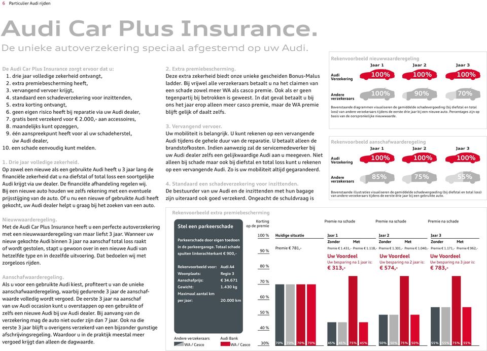 geen eigen risico heeft bij reparatie via uw Audi dealer, 7. gratis bent verzekerd voor 2.000,- aan accessoires, 8. maandelijks kunt opzeggen, 9.