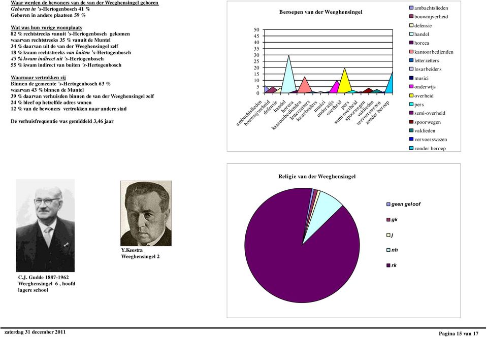 s-hertogenbosch 45 % kwam indirect uit s-hertogenbosch 55 % kwam indirect van buiten s-hertogenbosch Waarnaar vertrokken zij Binnen de gemeente s-hertogenbosch 63 % waarvan 43 % binnen de Muntel 39 %