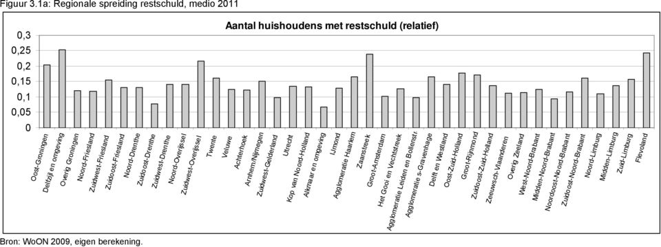1a: Regionale spreiding restschuld, medio 2011 Aantal huishoudens met restschuld (relatief) 0,3 0,25 0,2 0,15 0,1 0,05 Oost-Groningen Delfzijl en omgeving Overig Groningen Noord-Friesland