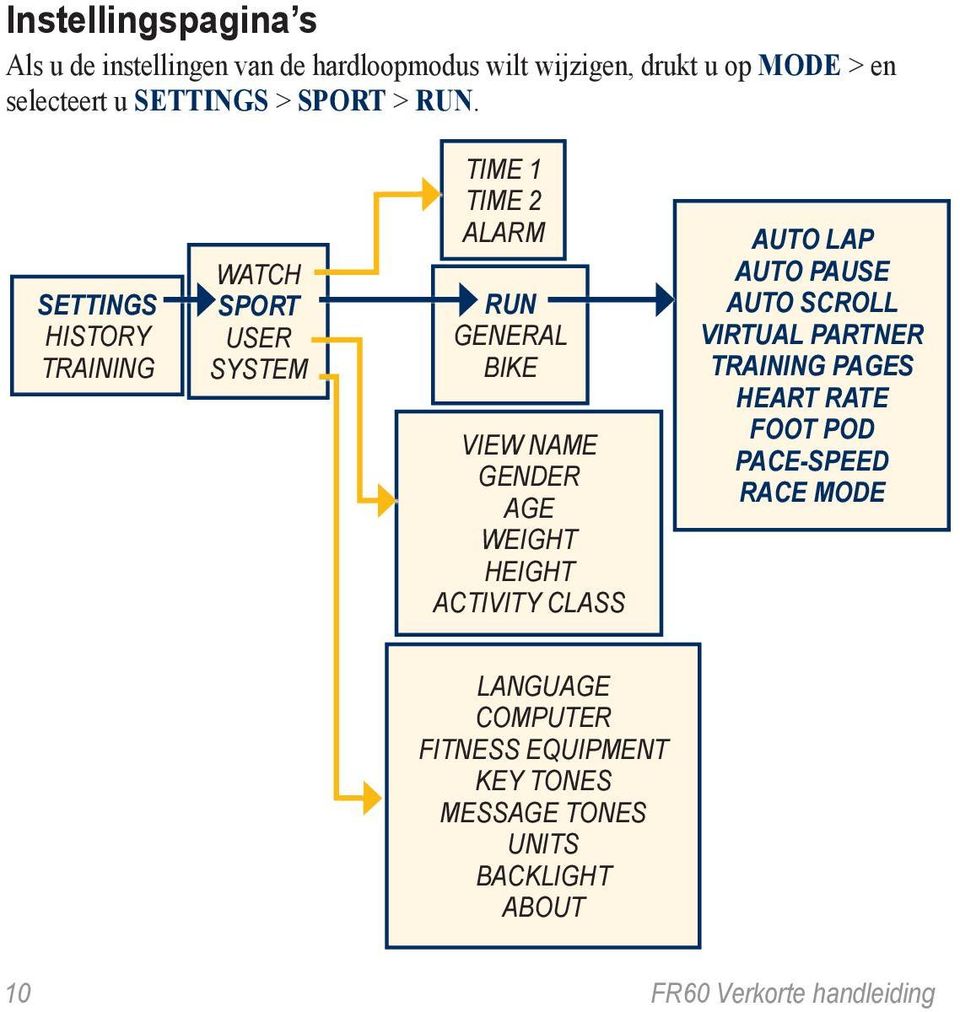 SETTINGS HISTORY TRAINING WATCH SPORT USER SYSTEM TIME 1 TIME 2 ALARM RUN GENERAL BIKE VIEW NAME GENDER AGE WEIGHT