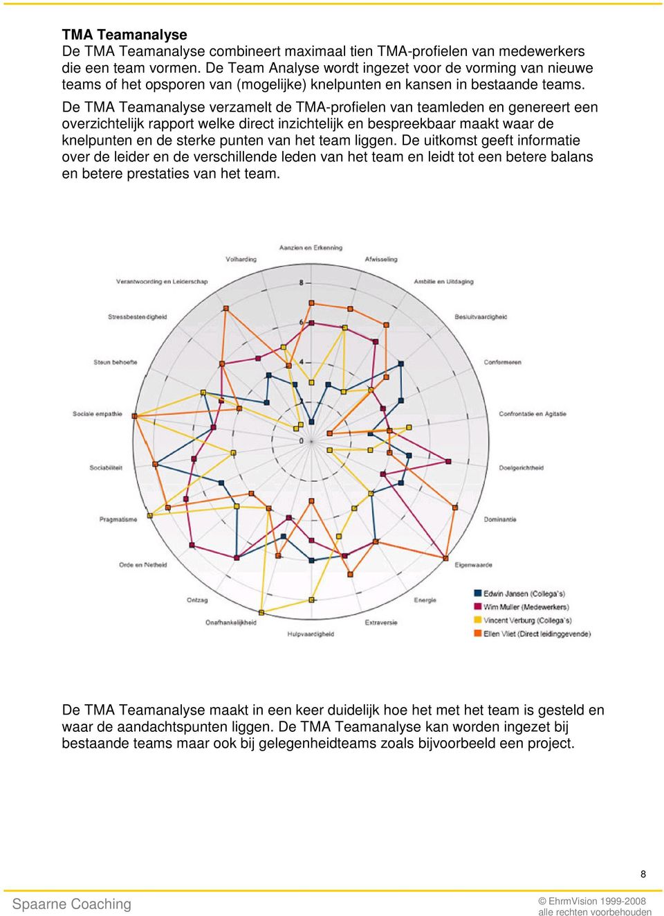 De TMA Teamanalyse verzamelt de TMA-profielen van teamleden en genereert een overzichtelijk rapport welke direct inzichtelijk en bespreekbaar maakt waar de knelpunten en de sterke punten van het team