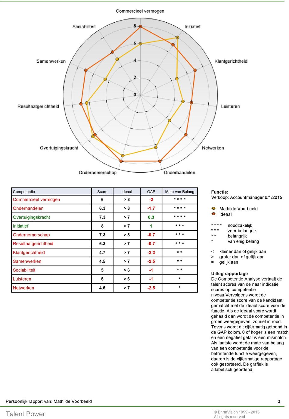 5 * * Sociabiliteit 5 > 6-1 * * Luisteren 5 > 6-1 * Netwerken 4.5 > 7-2.