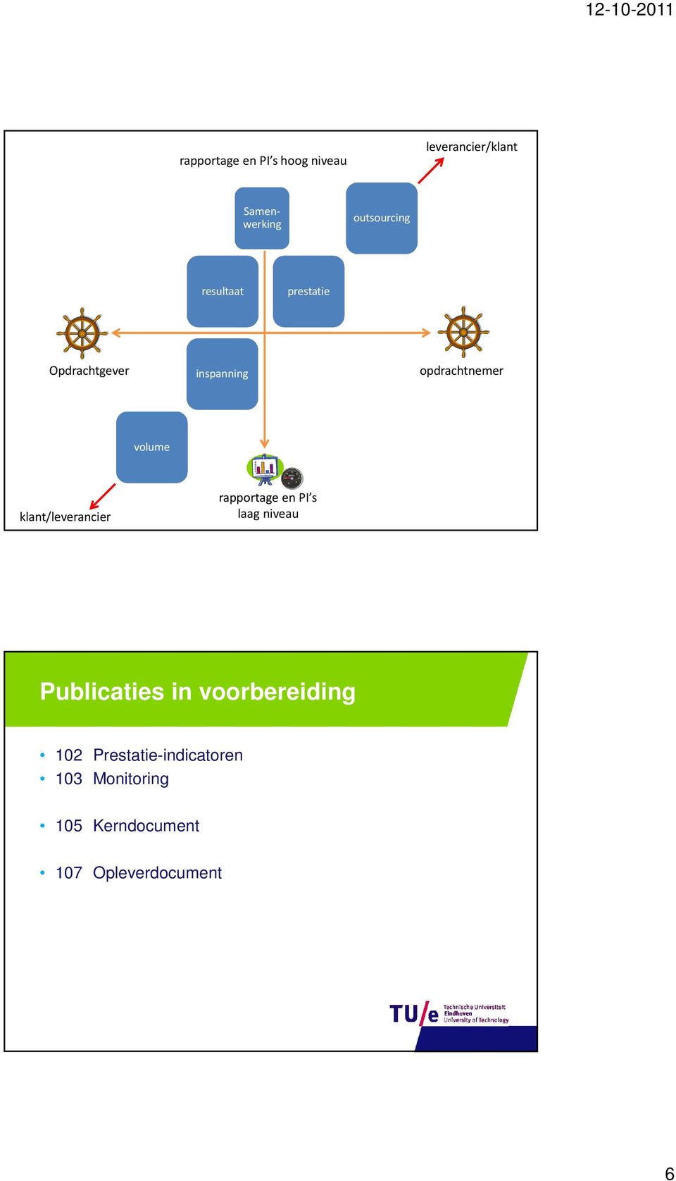 klant/leverancier rapportage en PI s laag niveau Publicaties in