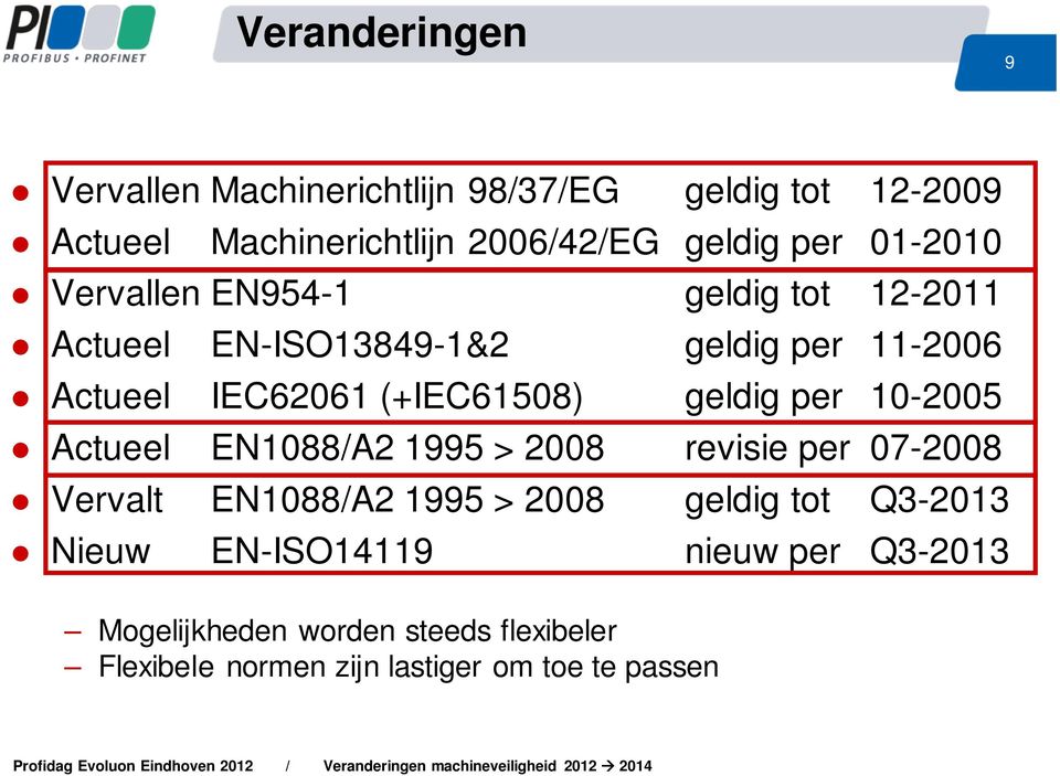 geldig per 10-2005 Actueel EN1088/A2 1995 > 2008 revisie per 07-2008 Vervalt EN1088/A2 1995 > 2008 geldig tot Q3-2013