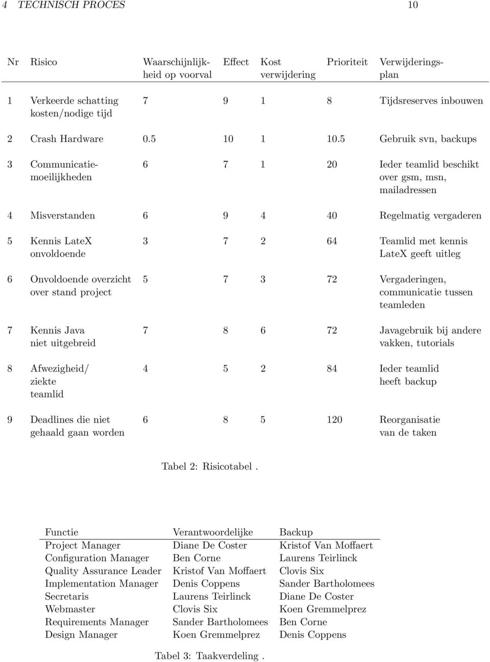 5 Gebruik svn, backups 3 Communicatie- 6 7 1 20 Ieder teamlid beschikt moeilijkheden over gsm, msn, mailadressen 4 Misverstanden 6 9 4 40 Regelmatig vergaderen 5 Kennis LateX 3 7 2 64 Teamlid met