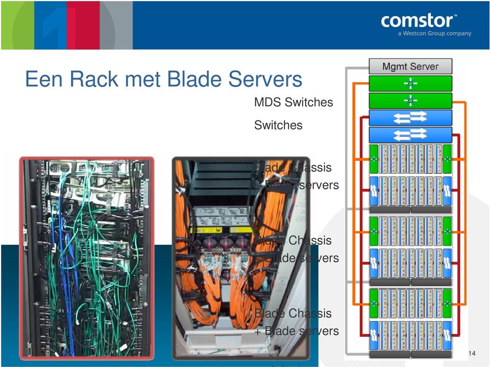 Blade servers Blade Chassis + Blade