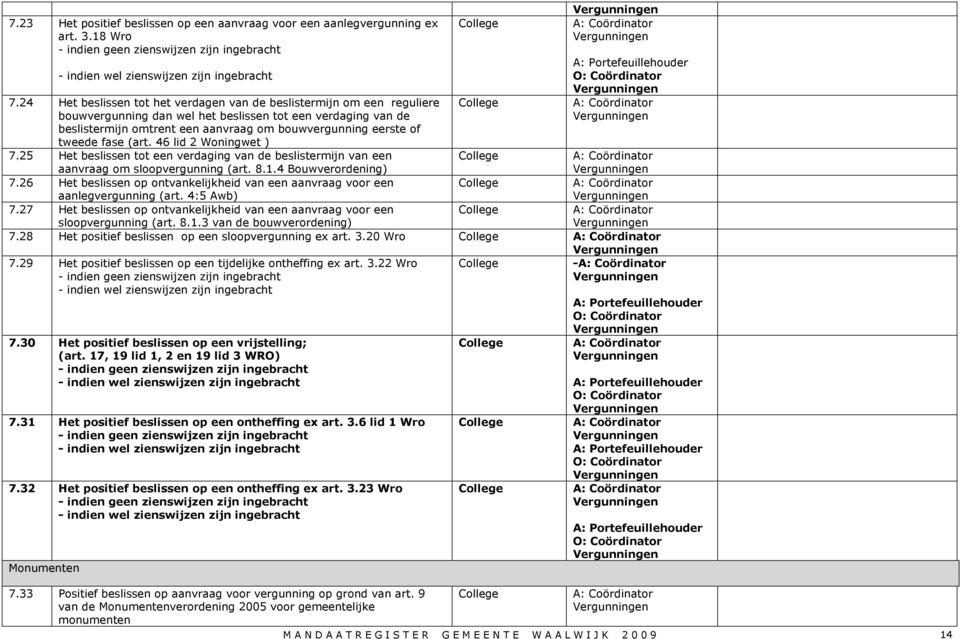 tweede fase (art. 46 lid 2 Woningwet ) 7.25 Het beslissen tot een verdaging van de beslistermijn van een aanvraag om sloopvergunning (art. 8.1.4 Bouwverordening) 7.