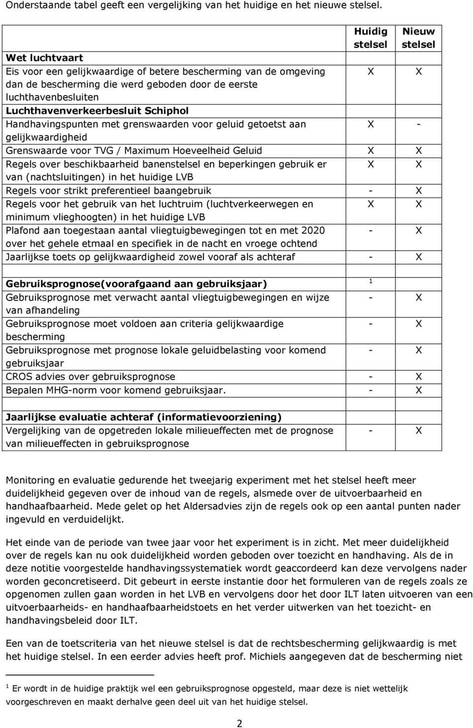 Luchthavenverkeerbesluit Schiphol Handhavingspunten met grenswaarden voor geluid getoetst aan X - gelijkwaardigheid Grenswaarde voor TVG / Maximum Hoeveelheid Geluid X X Regels over beschikbaarheid