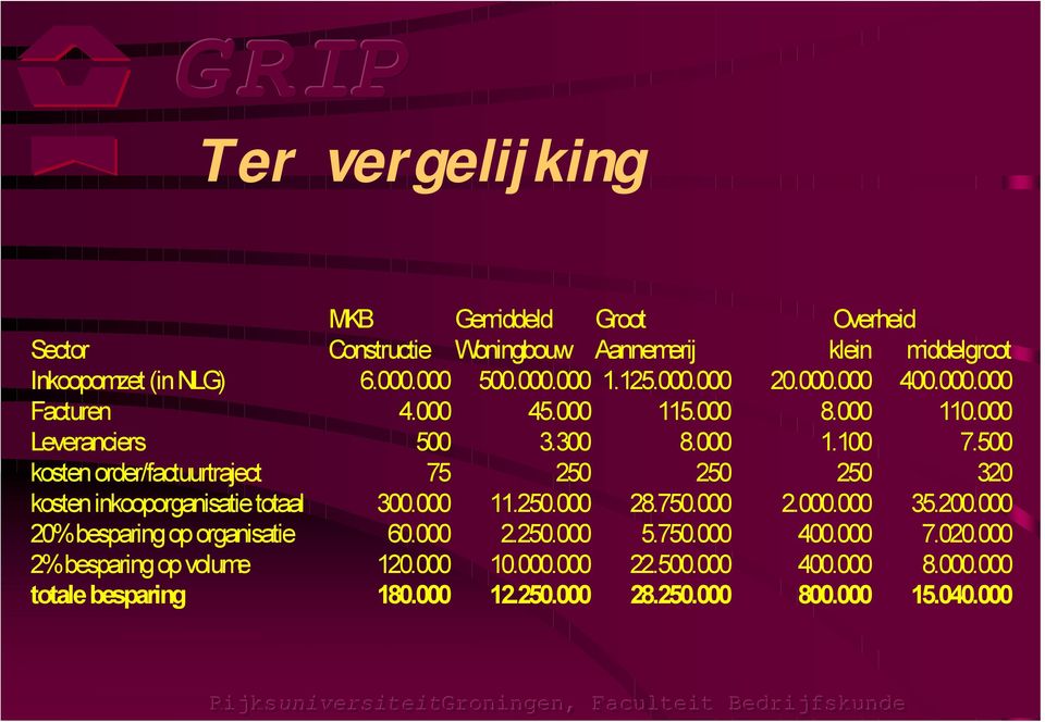 500 kosten order/factuurtraject 75 250 250 250 320 kosten inkooporganisatie totaal 300.000 11.250.000 28.750.000 2.000.000 35.200.