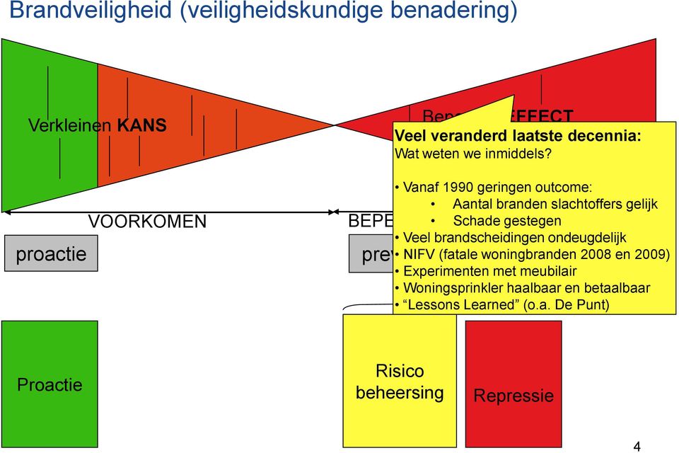 VOORKOMEN Vanaf 1990 geringen outcome: Aantal branden slachtoffers gelijk BEPERKEN EN Schade BESTRIJDEN gestegen Veel