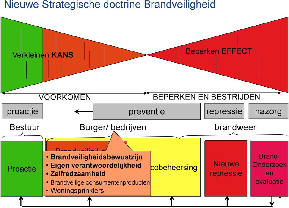 Brandveiligheidsbewustzijn Eigen verantwoordelijkheid Brandveilig Wonen Zelfredzaamheid + Brandveilige