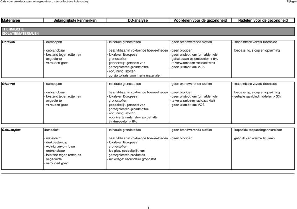 gemaakt van - te verwaarlozen radioactiviteit gerecycleerde grondstoffen - geen uitstoot van VOS - opruiming: storten op stortplaats voor inerte materialen Glaswol - dampopen - minerale grondstoffen