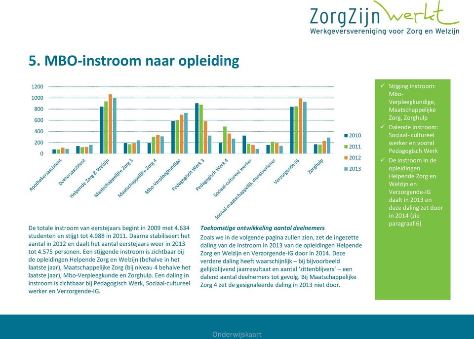 Een stijgende instroom is zichtbaar bij de opleidingen Helpende Zorg en Welzijn (behalve in het laatste jaar), Maatschappelijke Zorg (bij niveau 4 behalve het laatste jaar), Mbo-Verpleegkunde en