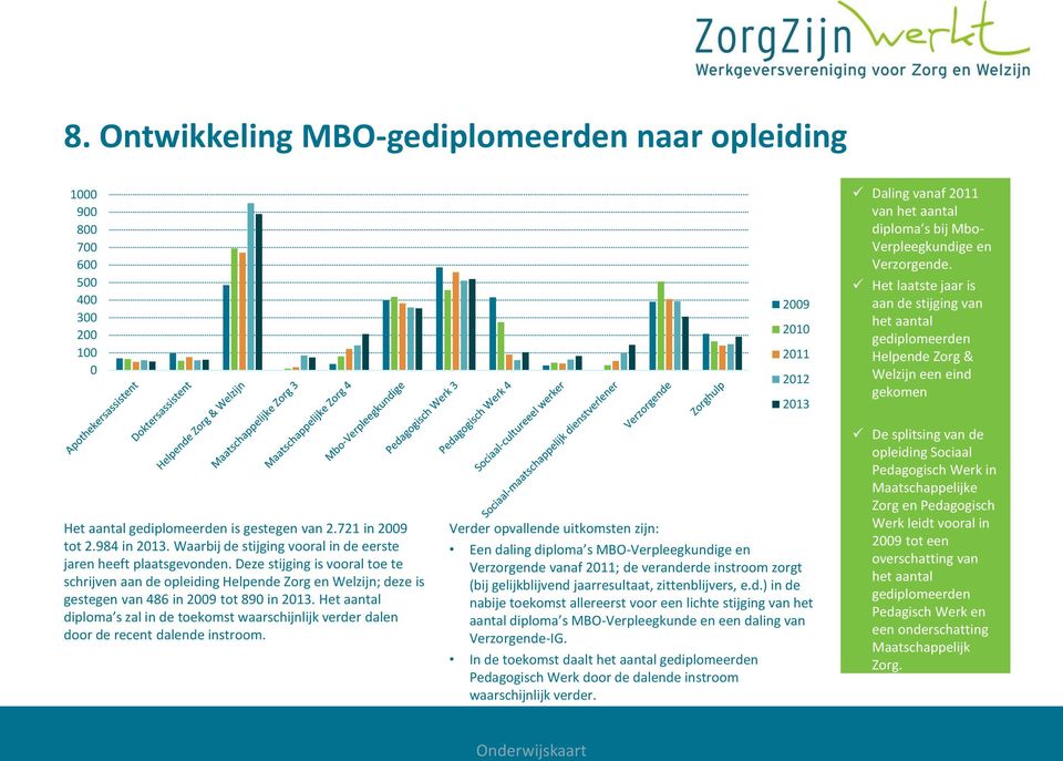 Deze stijging is vooral toe te schrijven aan de opleiding Helpende Zorg en Welzijn; deze is gestegen van 486 in 2009 tot 890 in 2013.
