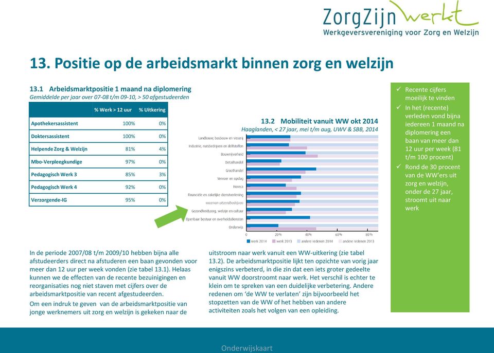Zorg & Welzijn 81% 4% Mbo-Verpleegkundige 97% 0% Pedagogisch Werk 3 85% 3% Pedagogisch Werk 4 92% 0% Verzorgende-IG 95% 0% 13.