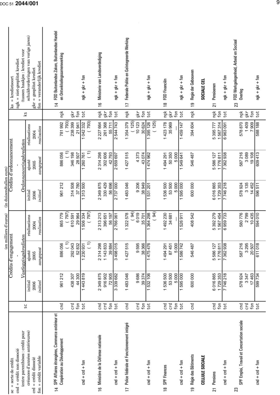 rdonnanceringskredieten sc ks ajusté 2005 aangepast réalisations 2004 realisaties ks = kredietsoort ngk = niet-gesplitst krediet (tussen haakjes : krediet voor schuldvorderingen van vorige jaren) gkr