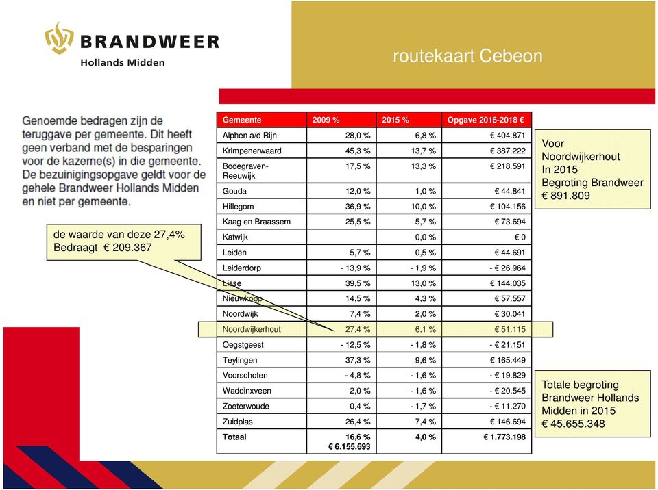 694 0 44.691 Leiderdorp - 13,9 % - 1,9 % - 26.964 Lisse 39,5 % 13,0 % 144.035 Nieuwkoop 14,5 % 4,3 % 57.557 Noordwijk 7,4 % 2,0 % 30.041 Noordwijkerhout 27,4 % 6,1 % 51.
